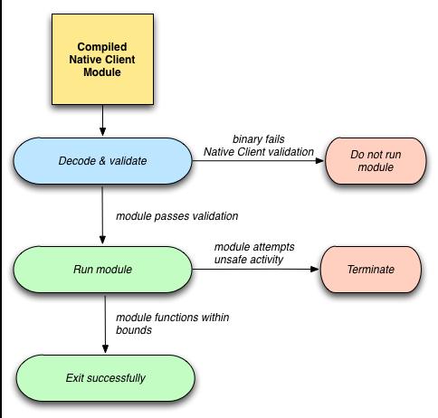 Background: Google Native Client (NaCl) Sandbox tool with 2 components: verifier and runtime Verifier prevents external control flow, mem access