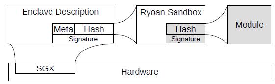 untrusted Confined software module untrusted SGX attests to Ryoan module and config Ryoan attests to untrusted SW