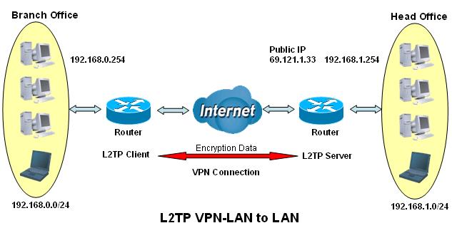 Example: Configuring L2TP LAN-to-LAN VPN Connection The branch office establishes a L2TP VPN tunnel with head office to connect two private networks over the Internet.