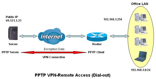 Example: Configuring a Remote Access PPTP VPN Dial-out Connection 802.