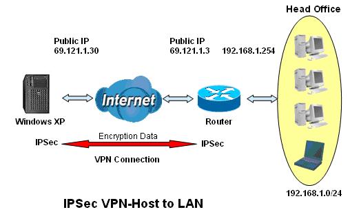 Example: Configuring a IPSec Host-to-LAN VPN Connection