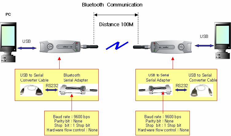 17-2. Communication Test at 9600 bps (default Setting) Part Description Equipment PC: 2 ea BM2001: 2 ea Test Environment PC is power on and OS is the Windows. Use USB port of each PC.