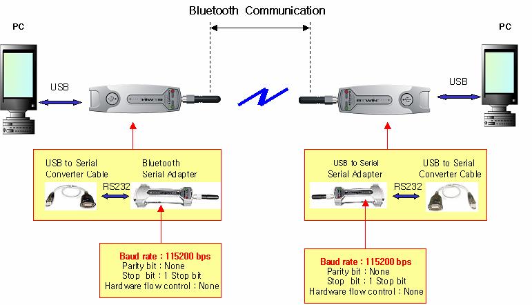 17-3. Communication Test at 115,200 bps (change the baud rate) Part Description Equipment PC: 2 ea BM2001: 2 ea Test Environment PC is power on and OS is the Windows. Use USB port of each PC.