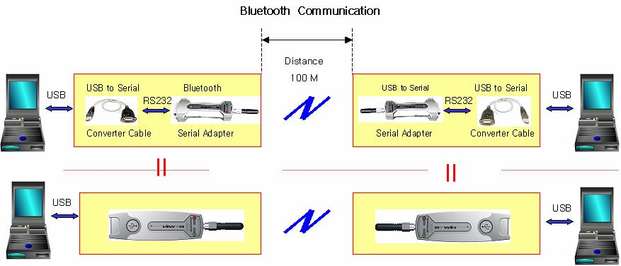 2. Bluetooth USB Adapter & Bluetooth USB Dongle. Part Bluetooth USB Adapter USB Dongle Hardware View Bluetooth Serial Adapter is added USB TO Serial Converter feature.