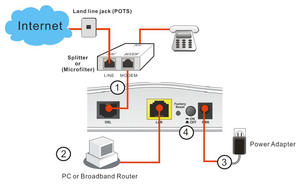 Connect the DSL interface to the MODEM port of external splitter with a DSL line cable. (splitter) 2. Connect the LAN port to your computer with a RJ-45 cable. 3.