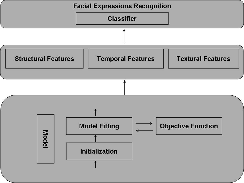 4 Fig. 1. Our Approach: Different modules working independently towards facial expressions recognition. 4.