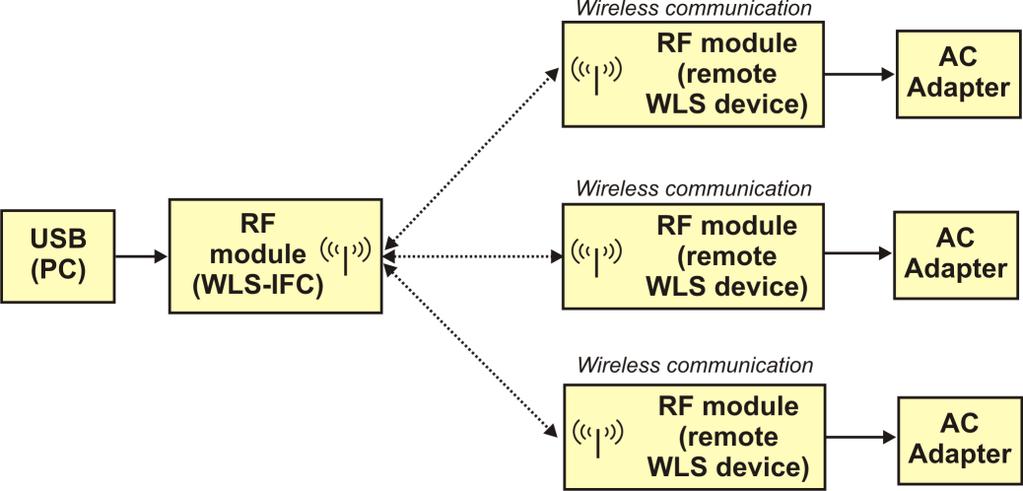 Introducing the WLS-IFC Chapter 1 Overview: WLS-IFC features The WLS-IFC is a USB-to-wireless interface module that is supported under popular Microsoft Windows operating systems.