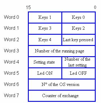 Each bit of the bytes key 0 to key 4 corresponds to the state of a key. When one of this bit is set, the attached key is pressed.