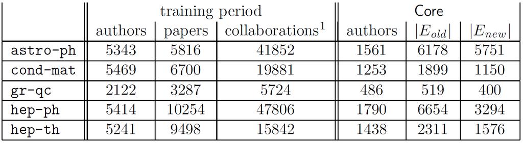 Link Prediction via Proximity [LibenNowell-Kleinberg 03] Predict links in an evolving collaboration network Core: Because network data