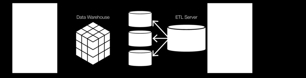 transform, load ETL) Risk to data security Data