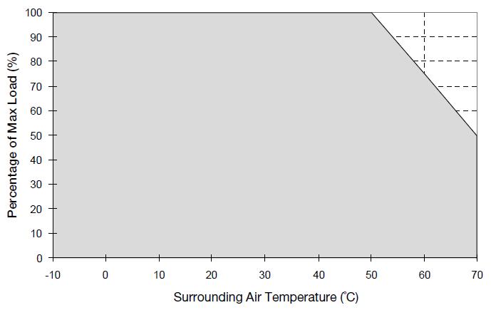 Engineering Data Output Load De-rating VS Surrounding Air Temperature Fig. 1 De-rating for Horizontal Mounting Orientation > 50 C de-rate power by 2.5% / C Note 1.