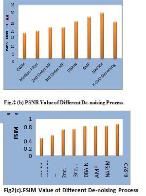 Denoising Process Center weight Median Filter PSNR value FSIM in db 16.7836 0.4765 The plot Figure shows the PSNR AND FSIM values Of different de-noising algorithms and filters.