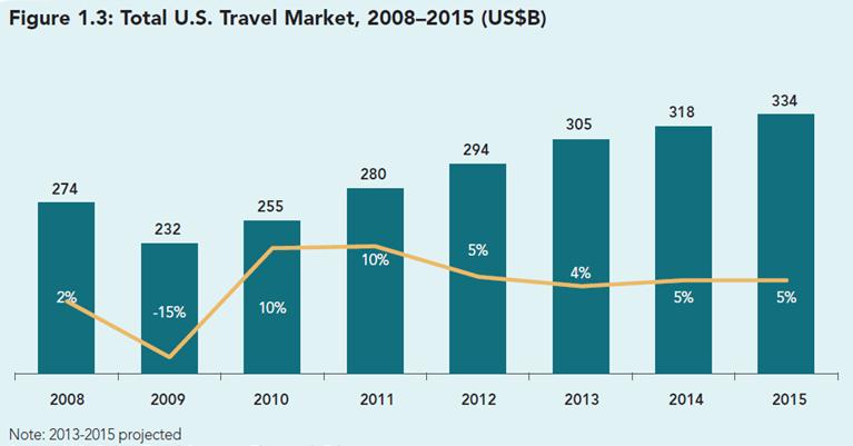 US Travel Spending Source: PhocusWright U.