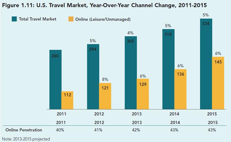 US Travel Market Growth Source: PhocusWright