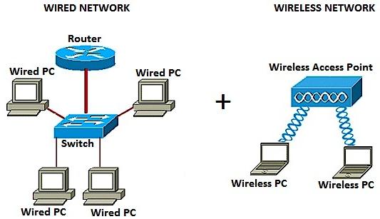Add a Wireless Network to an Existing Wired Network using a Wireless Access Point (WAP) Objective A Wireless Access Point (WAP) is a networking device that allows wireless-capable devices to connect