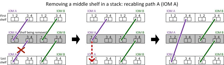 You can infer the recabling if your stack is cabled with quad-path HA or quad-path connectivity, which uses double-wide shelf-to-shelf cabling.