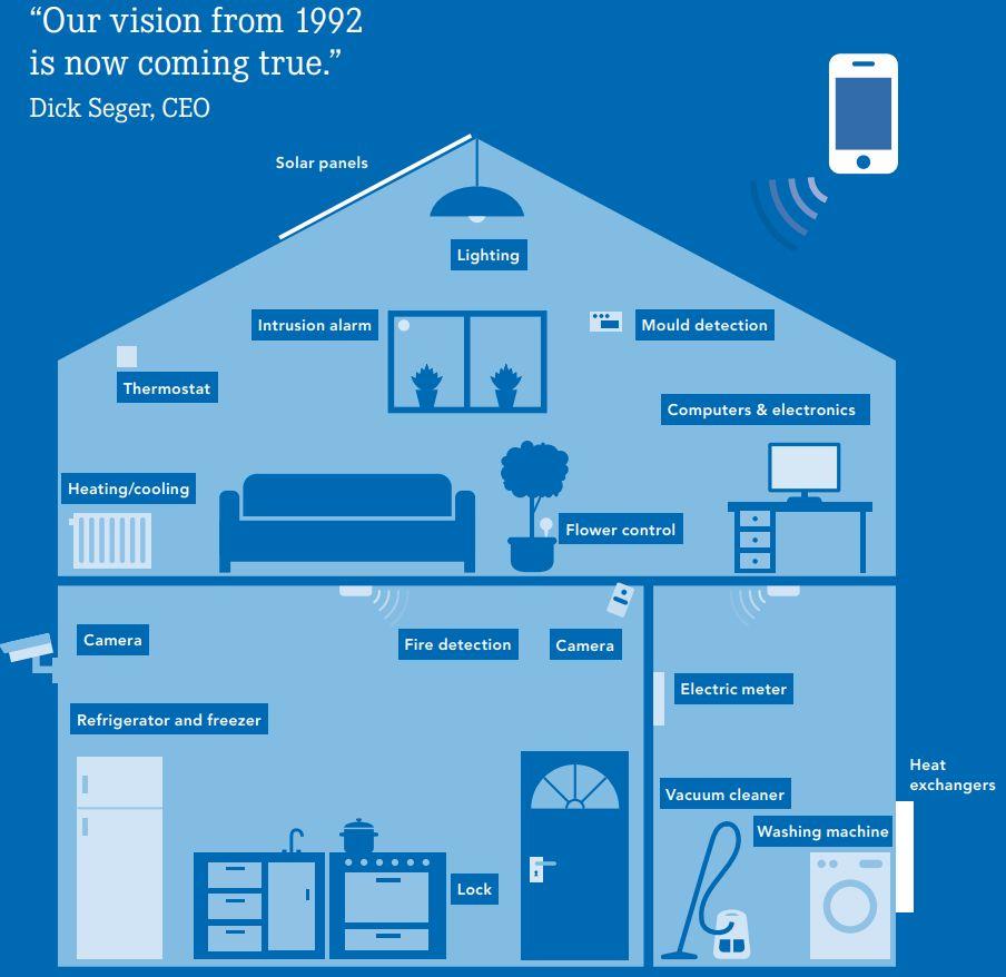 Smart Home: Technologies with a standard battle NicoElNino/Shutterstock.