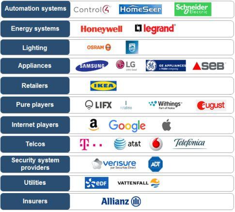 Smart Home : Technologies with a standard battle Figure 4 : Categories of players involved in Smart Home Source: IDATE Traditional home automation providers Traditional home automation providers have