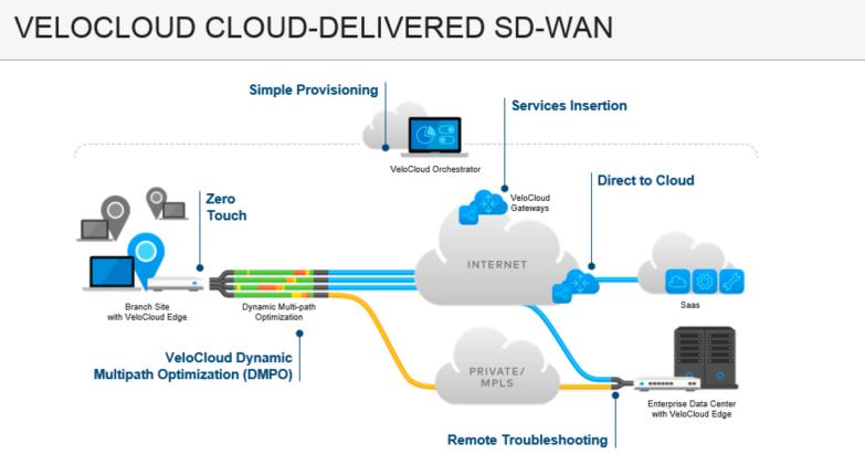 VMware NSX SD-WAN by VeloCloud Key components and Architecture In this lesson, we will introduce the NSX-SD WAN Solution in more detail.