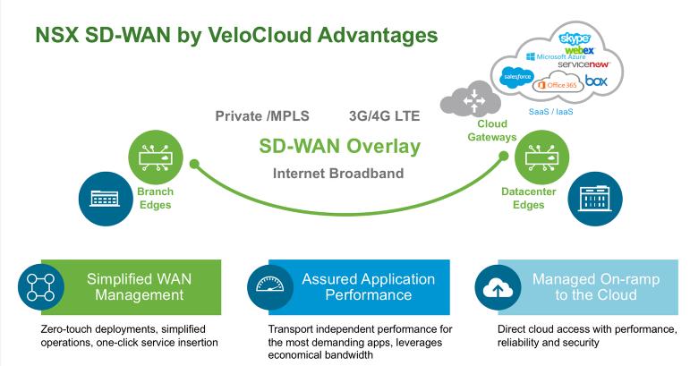 VMware NSX SD-WAN by VeloCloud Advantages NSX SD-WAN solution is a logical overlay network: That can encompass any WAN transport, whether private, public, even LTE Independent of any service provider