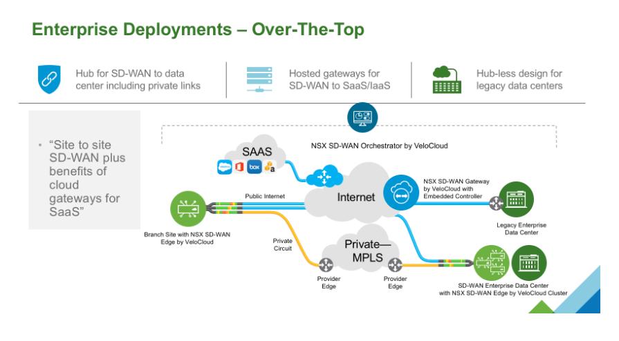 The NSX SD-WAN solution provides all the same performance, simplification and security benefits to the doorstep of cloud applications Architecture Overview NSX SD-WAN is a comprehensive platform for