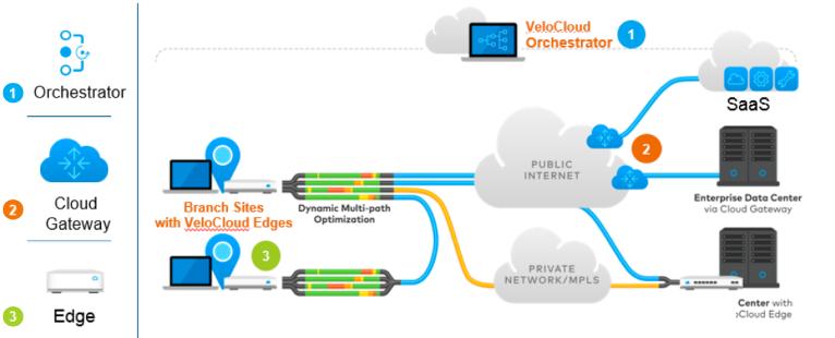Edge (VCE) - highlight location flexibility (cloud, dc, branch), form factor flexibility Orchestrator (VCO) - Virtual, Multi-tenant, highlight simplicity and no CLI, enables fast ramp of IT teams,