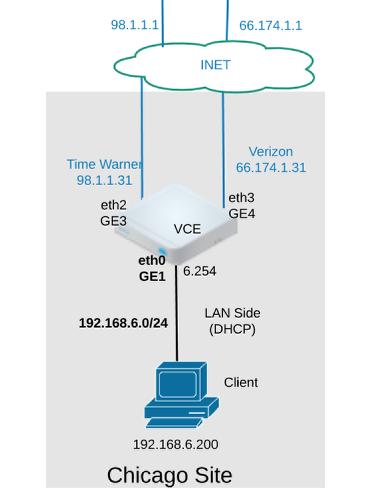 Topology The following information will be used to configure the virtual edge in the lab. Site name = Chicago branch Site Profile = Branch OSPF profile DHCP Based dual WAN links LAN IP address=192.