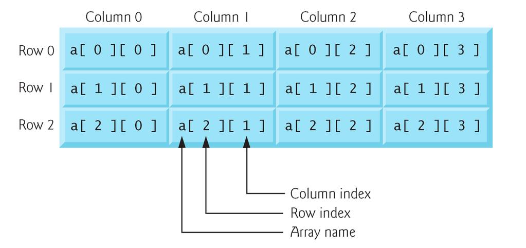 Introduction We ve studied fixed-size data structures such as single-subscripted arrays, doublesubscripted arrays and structs typedef