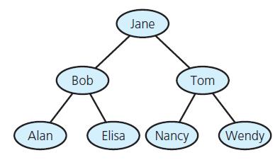 The Binary Search Tree FIGURE 15-13 A binary search tree of names Data