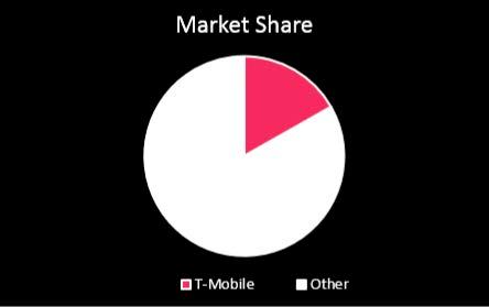 CURRENT MARKET STATS Market share of wireless