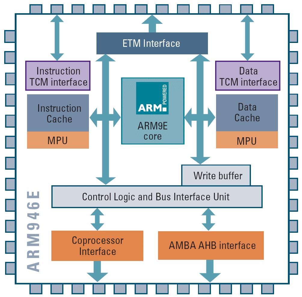 CPU Sub-system Architecture With An ARM9 Core MemCtrl MemCtrl SRAM0 SRAM1 SRAM