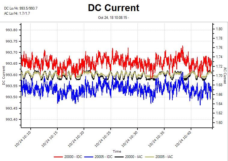 Peripherals - DC Current The DC Current chart displays the average DC current for the Wireless DC Current and DCW probes. DCW probes will also display the AC current and current Ripple.