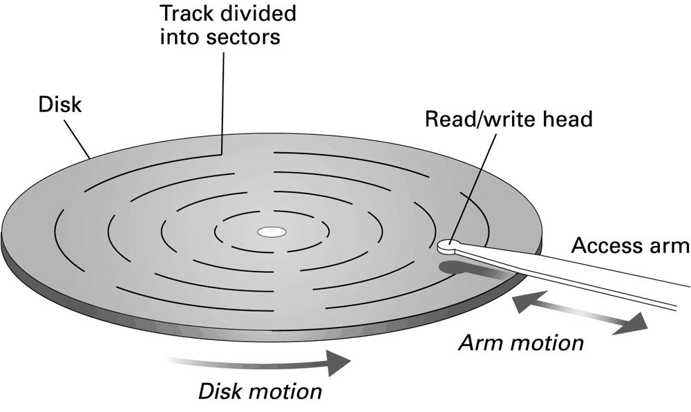 A magnetic disk