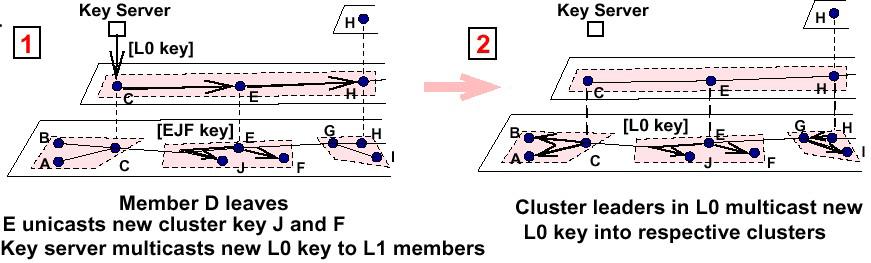 Secure Multicast using Clustering Layer Keys and Cluster Keys : Layer key Possessed by the group members in that specific layer Generated, on-demand, by a key-server Cluster key The leader of each