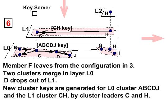 Secure Multicast using Clustering Key Distribution Protocol (Example 2) 13