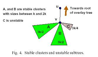 Spatial Clustering Clustering protocol To create the clusters, the Cluster tree size is : k~2k logically traversed from the leaves