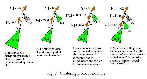 τ Whenever a set of members that v = C fall within the size bounds is detected, they are grouped 3k/2 + into 3k/4 = a 9k/4 cluster.