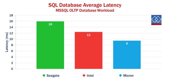 Database Workload Application: Microsoft SQL Server On-Line Transaction Processing (OLTP) Database SQL OLTP results include comparisons of total