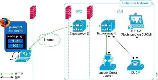 Call Control Flow Prepare to Install Figure 1: Cisco Jabber Guest Call Control: Cisco Expressway-E with Single NIC Deployment Figure 2: Cisco Jabber Guest Call Control: Cisco Expressway-E with Dual