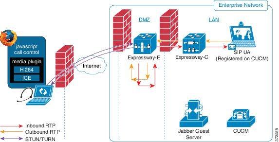 Media Flow: Cisco Expressway-E with Dual NIC Deployment Prepare to Install Important If the Cisco Expressway-E is behind a NAT, additional configuration is required on the Cisco Jabber Guest server