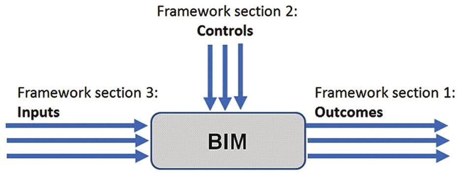 NOTE BIM process: the desired results determine the required inputs and controls.