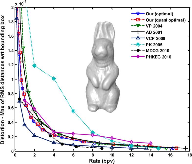 H. Lee et al. Fig. 8 R-D curve for the Horse Fig. 9 R-D curve for the Rabbit this evaluation.