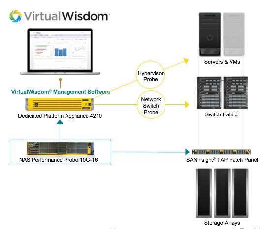 Figure 3: ProbeNAS Product Suite Overview VirtualWisdom ProbeNAS Performance Analytics The VirtualWisdom NAS Performance Probe (aka ProbeNAS) is the industry s most complete real-time, full line rate