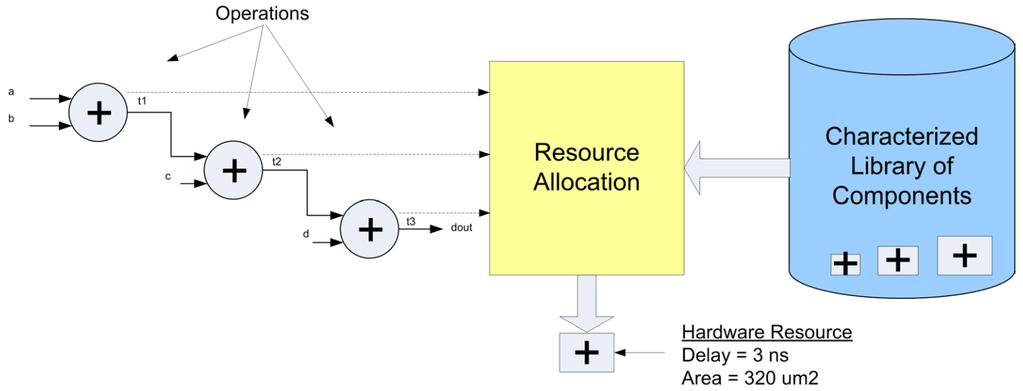 Resource Allocation All resources are selected from a technology specific