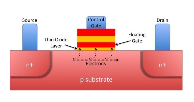 NAND Flash Charge is stored in Floating Gate (can have Single and Multi-Level Cells) Floating