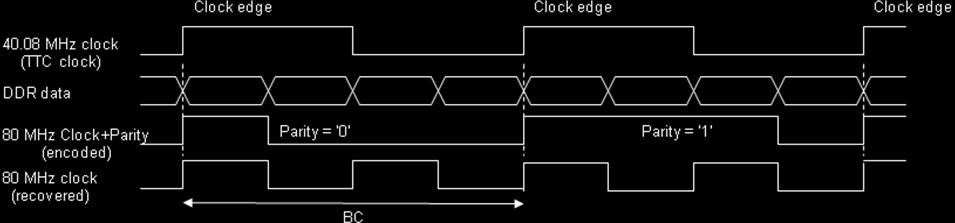 Version/Issue: 0.8 ATLAS Level-1 Calorimeter Trigger Figure 3: Clock/parity encoding The 80 MHz clock recovery is implemented in the FPGA s Mixed-Mode Clock Managers (MMCM).