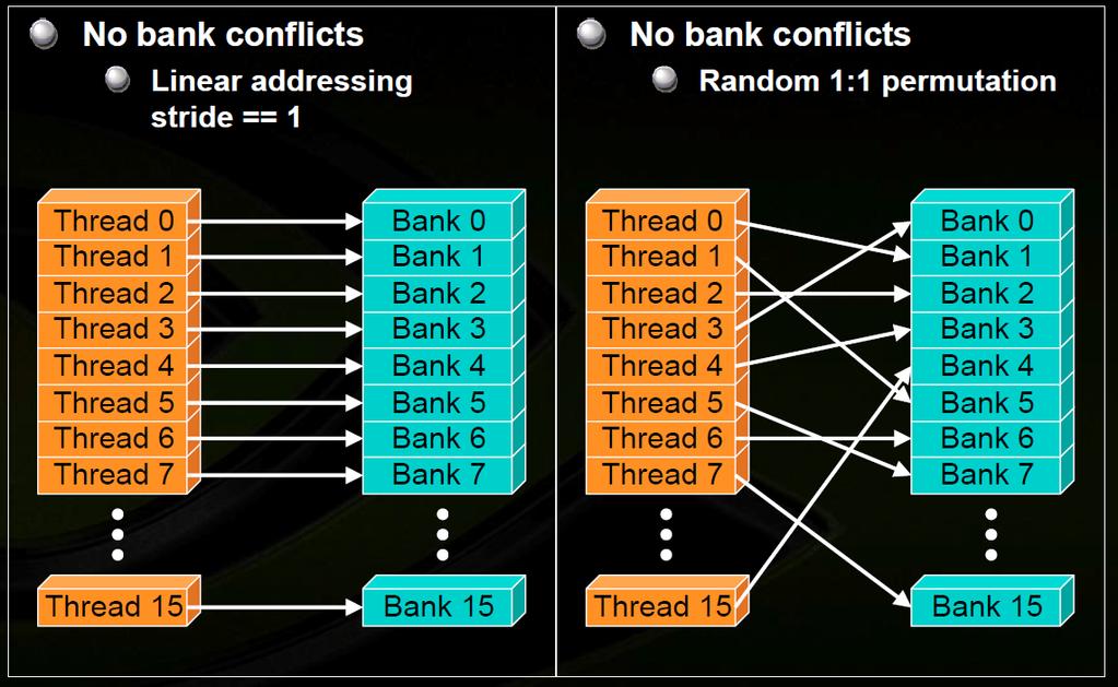 Bank conflicts