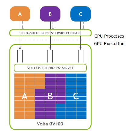 Key features Multi-Process Service Allow multiple applications to simultaneously share GPU execution resources