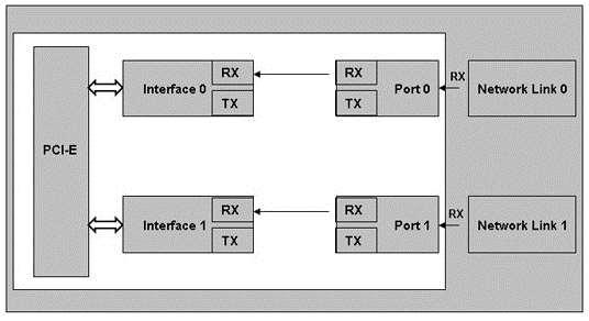 Figure 4: Normal Mode Functional Block Diagram Bypass/Fail-To-Wire mode In Bypass mode, the connections of the Ethernet network ports are disconnected from the interfaces and switched over to the