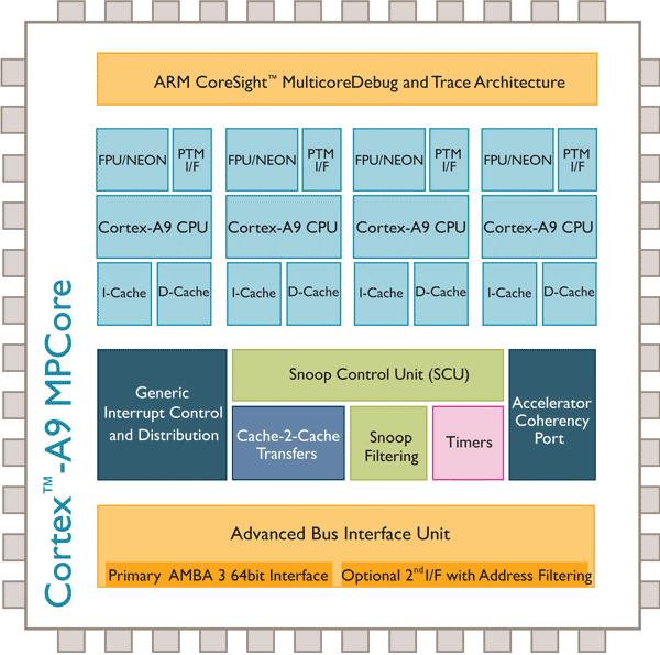 Scale and Structure ARM Cortex A9 MPCore Scale and Structure Intel Nehalem From www.dawnofthered.net/wp-content/uploads/2011/02/nehalem-ex-architecture-detailed.jpg 7 From http://www.arm.